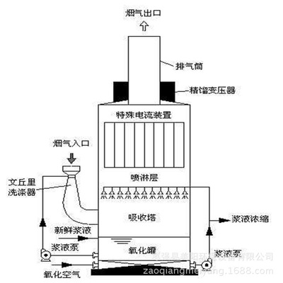 生产厂家供应 玻璃钢脱硫塔 玻璃钢酸雾净化塔 砖厂用静电除尘器图3