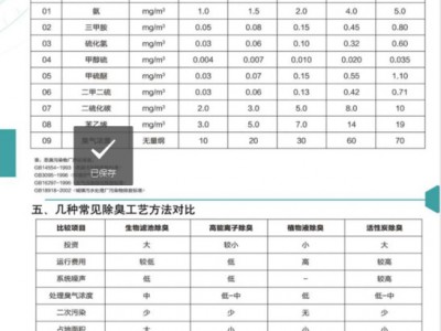 生物除臭工程  生物除臭  废气治理  废气除臭治理   除臭治理设备  废气除臭装置