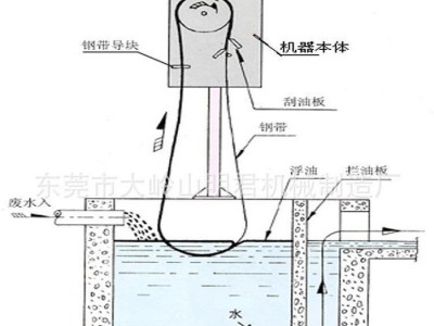 油污水处理设备、钢带刮油器  明君机械制造厂