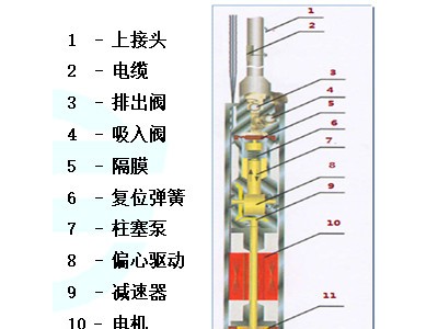 耐隆电潜隔膜泵NL Pumps