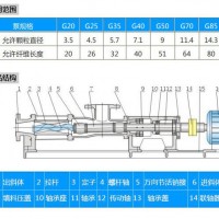 如克G25-1密封式螺杆泵污泥输送泵