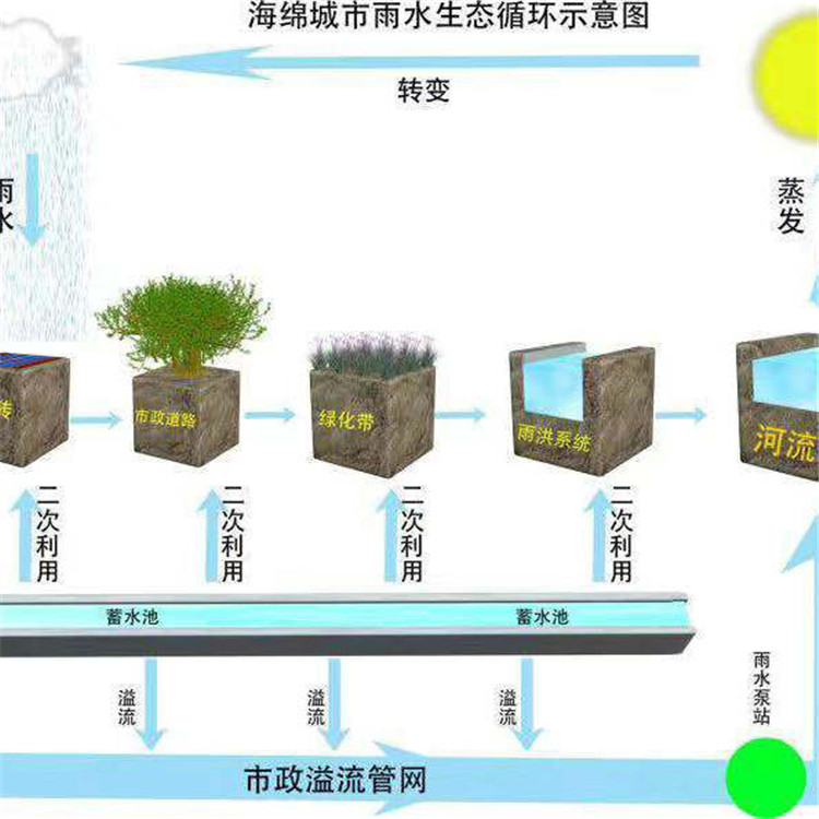 禹清源 雨水收集水处理 游泳池水处理 价格出售