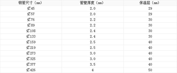 一步法保温管生产线模具型号