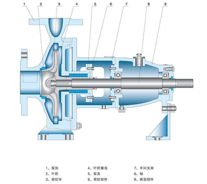 IH型不锈钢化工离心泵结构图