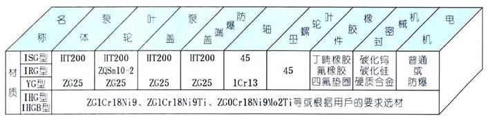 YG油泵结构材料图