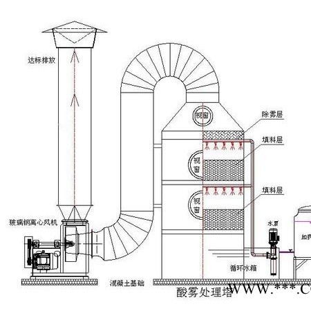 优质喷淋塔/净化塔/酸雾净化塔厂家批发 支持代理图1