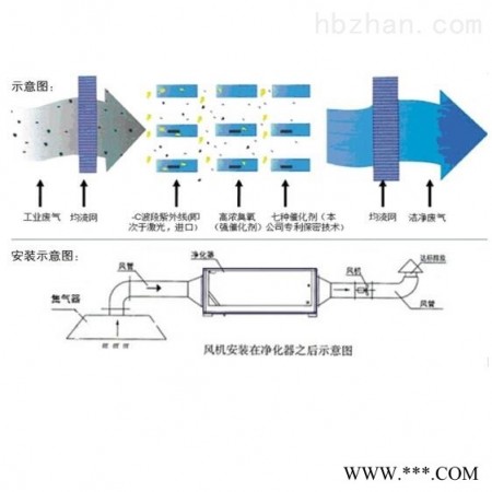 光氧催化废气处理设备