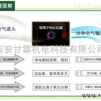 达标排放  兰州UV光氧空气净化器设备价格