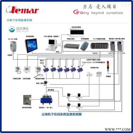 LM-MAC洁净环境在线监测系统