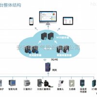 AcrelCloud-1000-5千点  配电室电力运维云平台 实时雨量监测系统