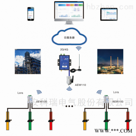 AcrelCloud-3000 5千点  环保用电监管系统 实时雨量监测系统图1