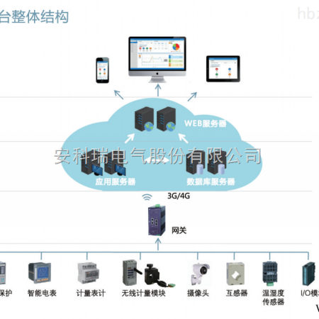 AcrelCloud-1000-5千点  配电房运维云平台 实时雨量监测系统图1