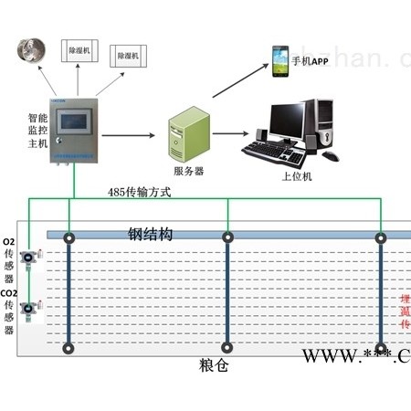 XKCON  粮食储备库专用温湿度检测系统 有毒有害气体快速检测