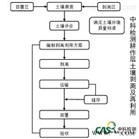 土壤肥力 耕作层土壤剥离及再利用验收CMA报告 土壤修复技术