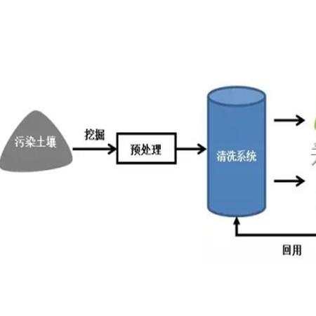 土壤破碎筛分设备