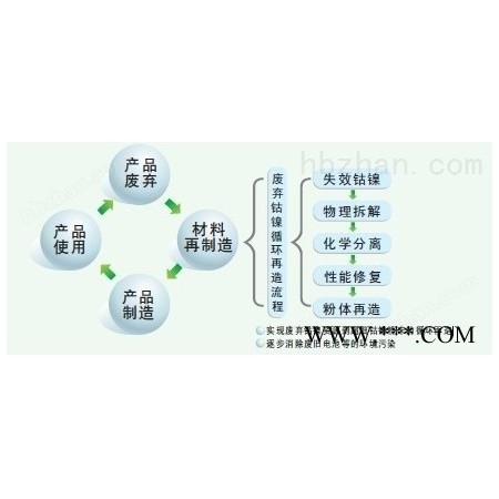 废旧电池的循环利用图1