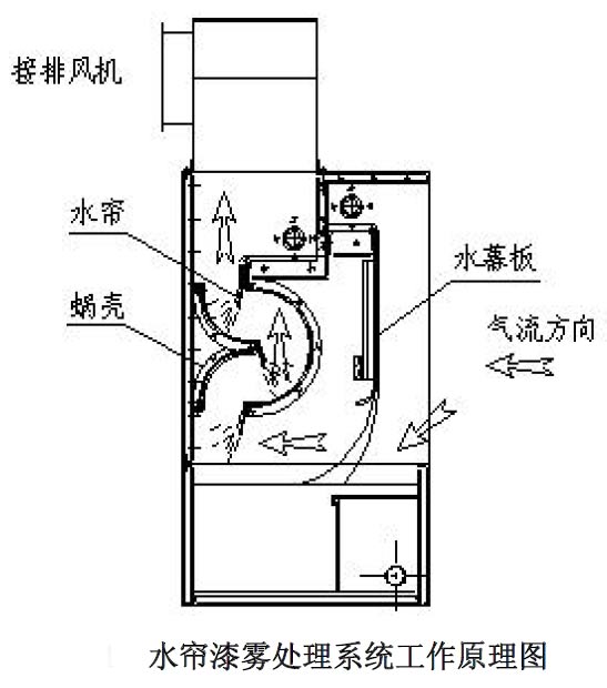 水喷雾法废气处理原理
