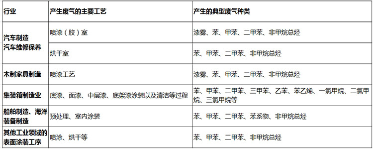 高效漆雾处理设备厂家 工厂喷漆/烤漆/油漆车间油雾净化成套装置示例图2