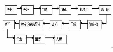 木质家具生产工艺图.jpg