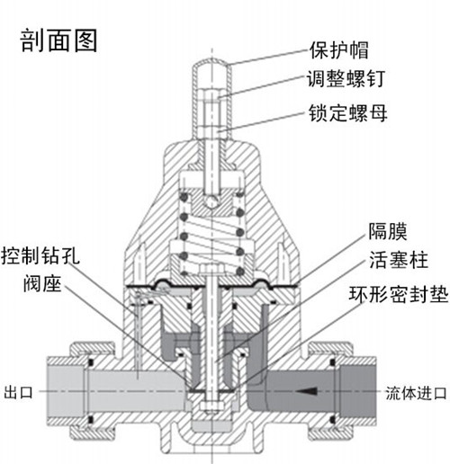 <strong><strong><strong>UPVC背压阀</strong></strong></strong>
