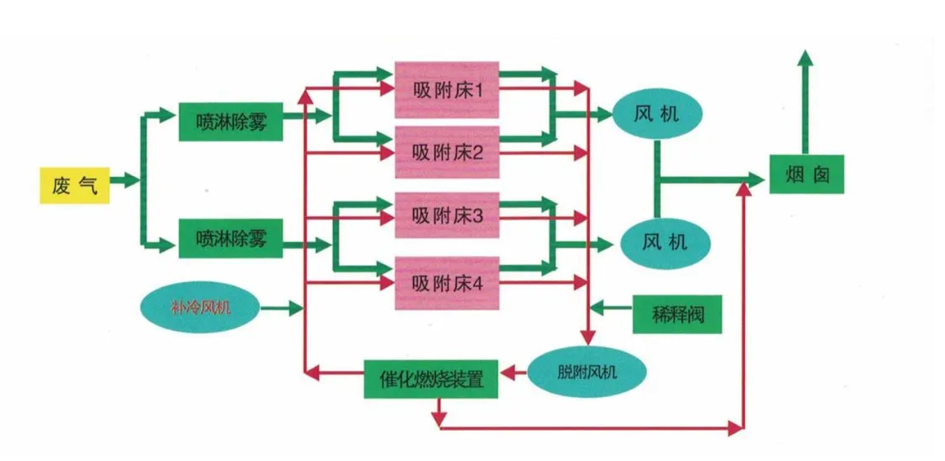 催化燃烧.jpg
