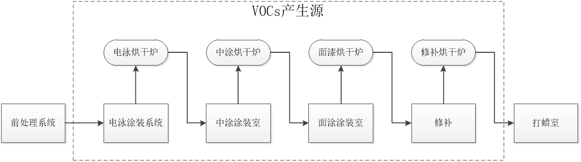 涂装废气行业产污环节