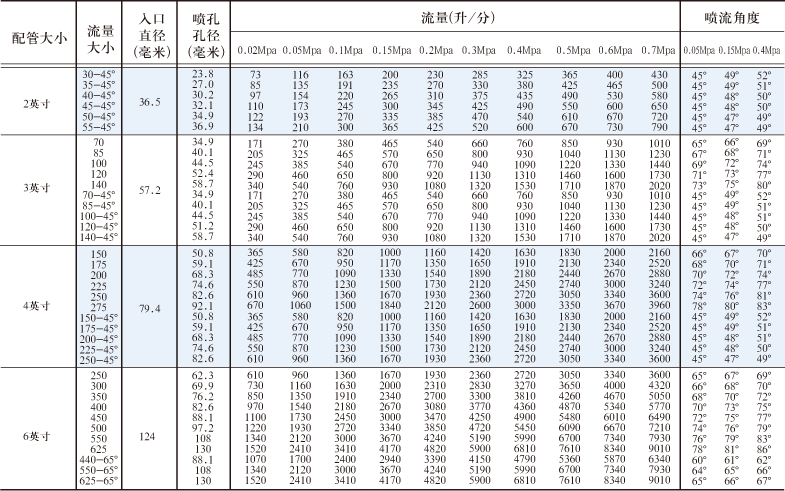 Rt型碳化硅喷嘴性能参数表