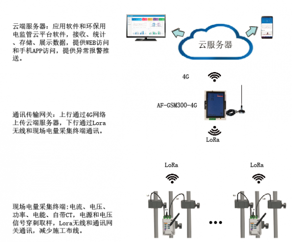 浙江省环保用电智能监控云平台 安科瑞厂家
