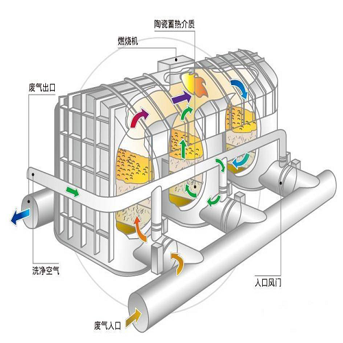 <strong>（RTO）蓄热式热力氧化设备</strong>