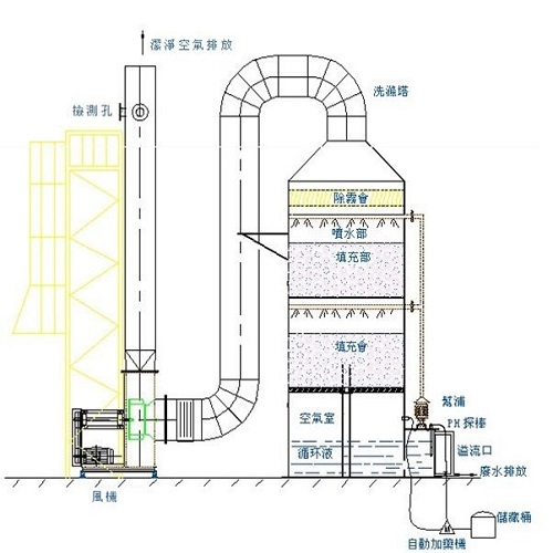 洗涤塔