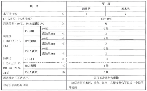 汽车清洗剂理化.jpg