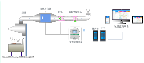 关于饮食业油烟污染监测大平台的实施方案