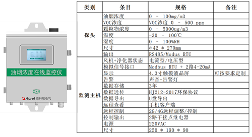 关于饮食业油烟污染监测大平台的实施方案