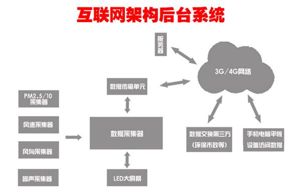 <strong>扬尘监测系统价格</strong>