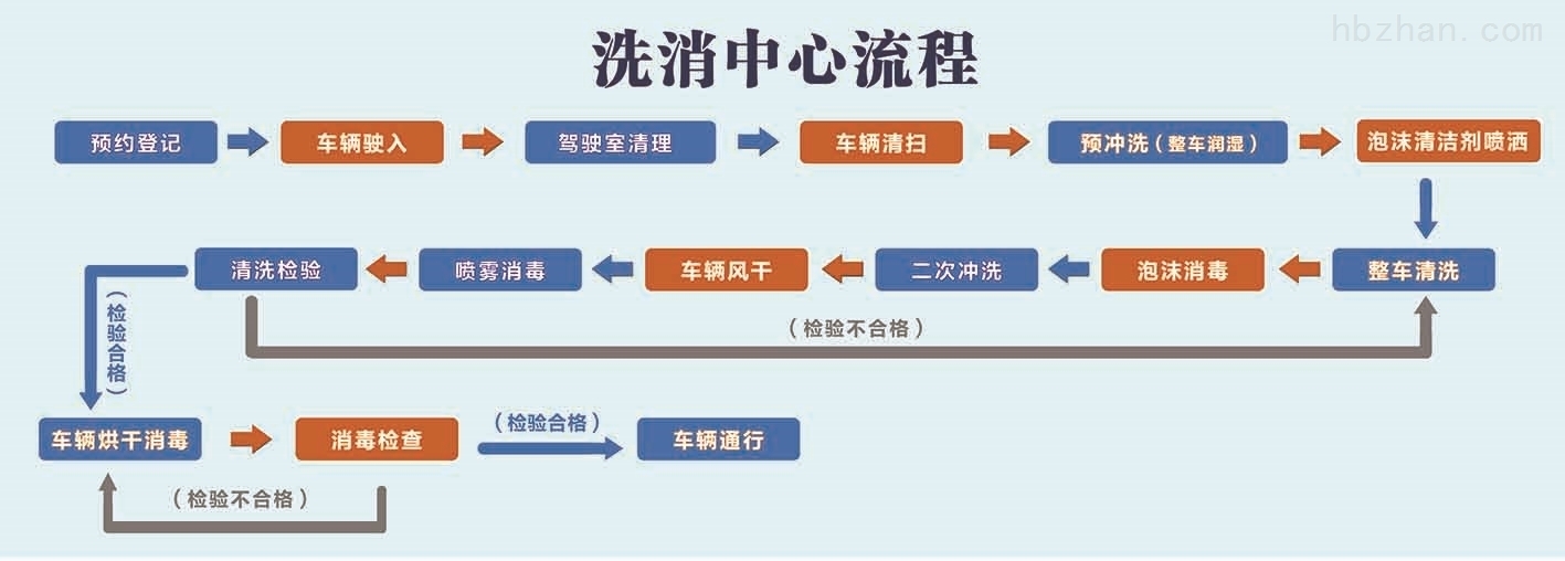 洗消中心流程