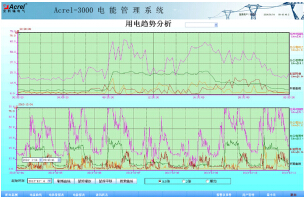 <strong><strong><strong><strong><strong><strong>安科瑞AcrelCloud-6000用电管理云平台</strong></strong></strong></strong></strong></strong>示例图4