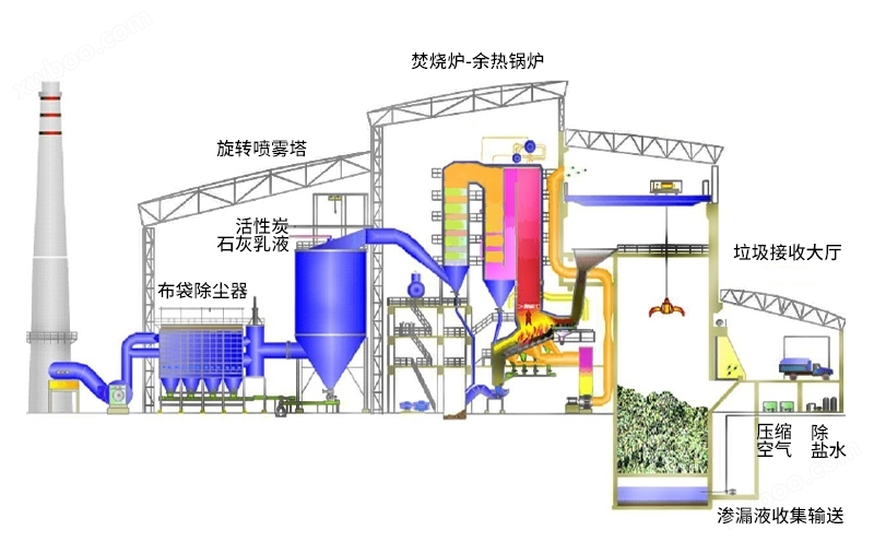 化工废液焚烧炉工作原理