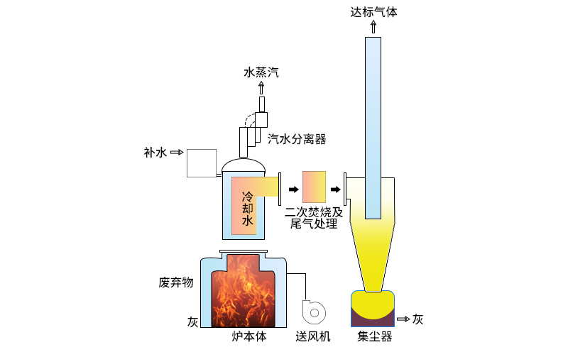 工业焚烧炉作业原理